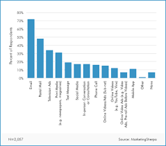 các thông số đánh giá sự thành công của email marketing